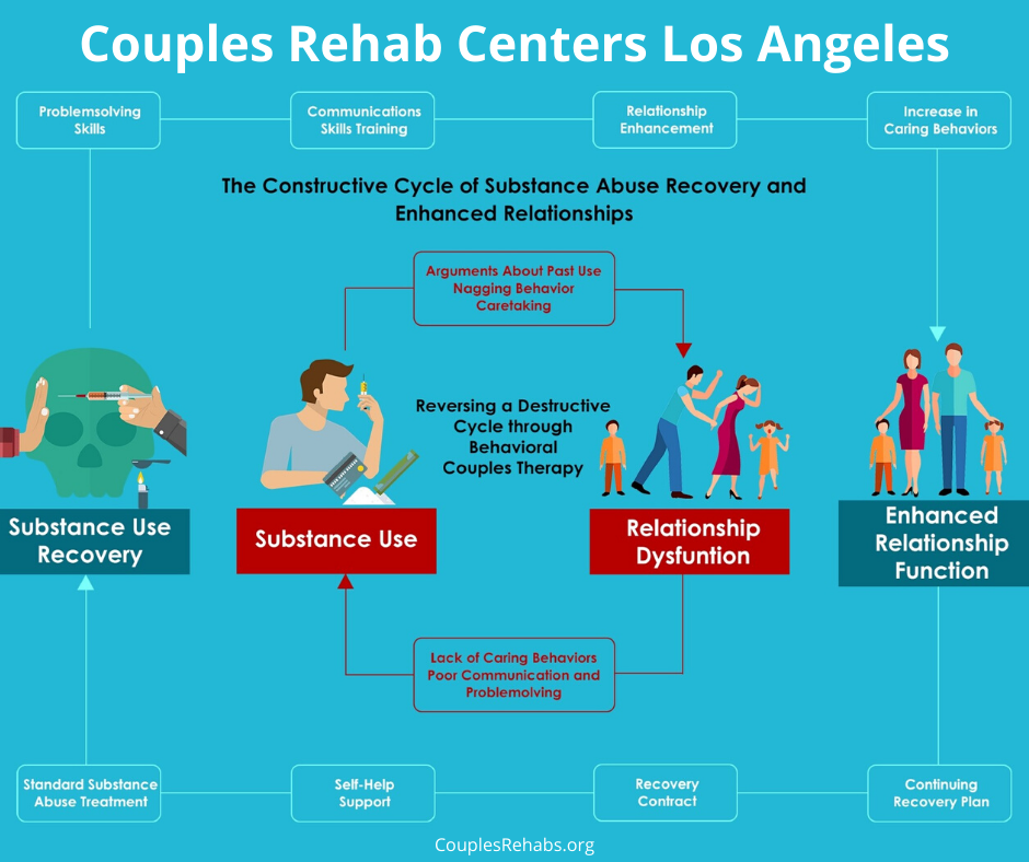 Los Angeles Couples Rehab 